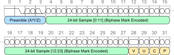 S/PDIF Messaging